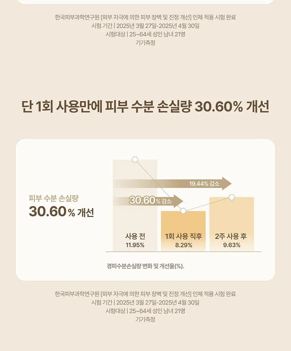 [단독/증정기획] 헤브블루 살몬 케어링 센텔라 크림 100ml 기획 (+버블 클렌저 30ml) 상세페이지 16